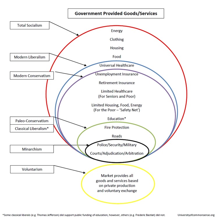 libertarian venn diagram