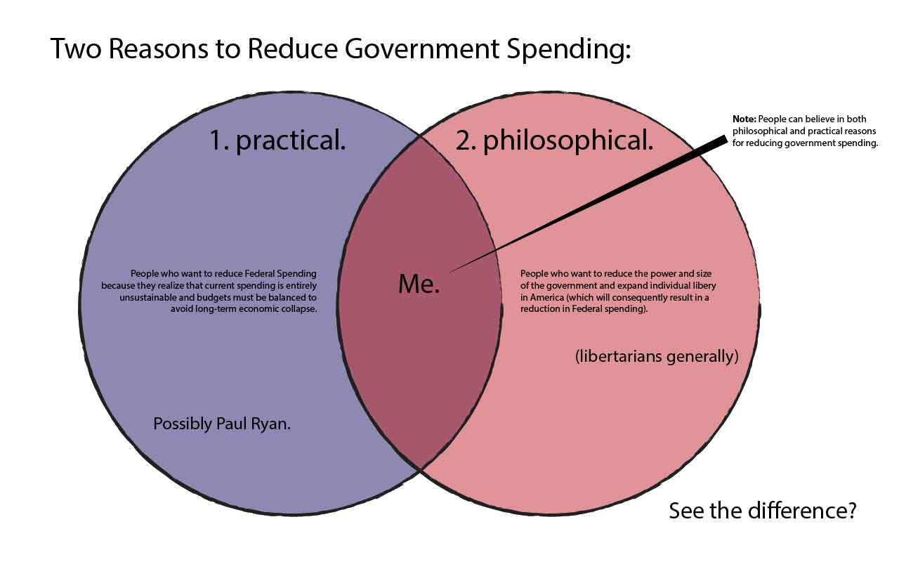 libertarian venn diagram