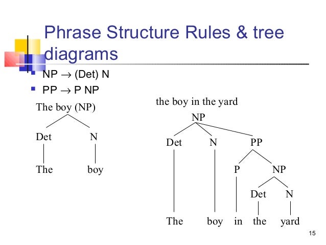 linguistics tree diagram generator