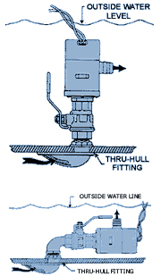 livewell pumps diagrams for boats