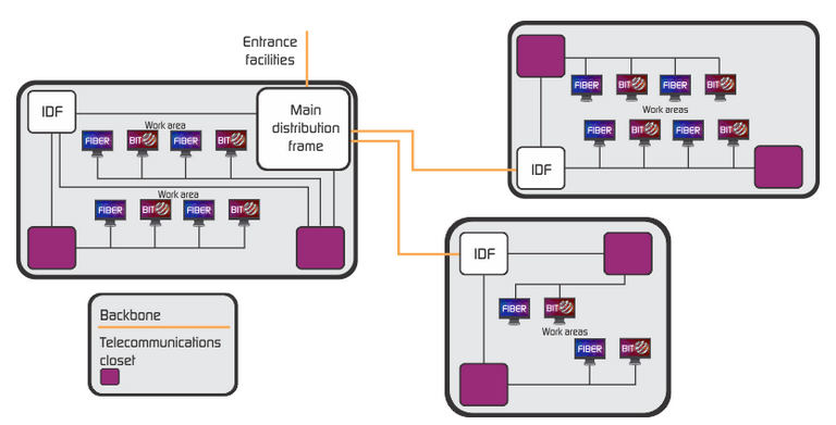 logical wiring diagram mdf connectivity to idf