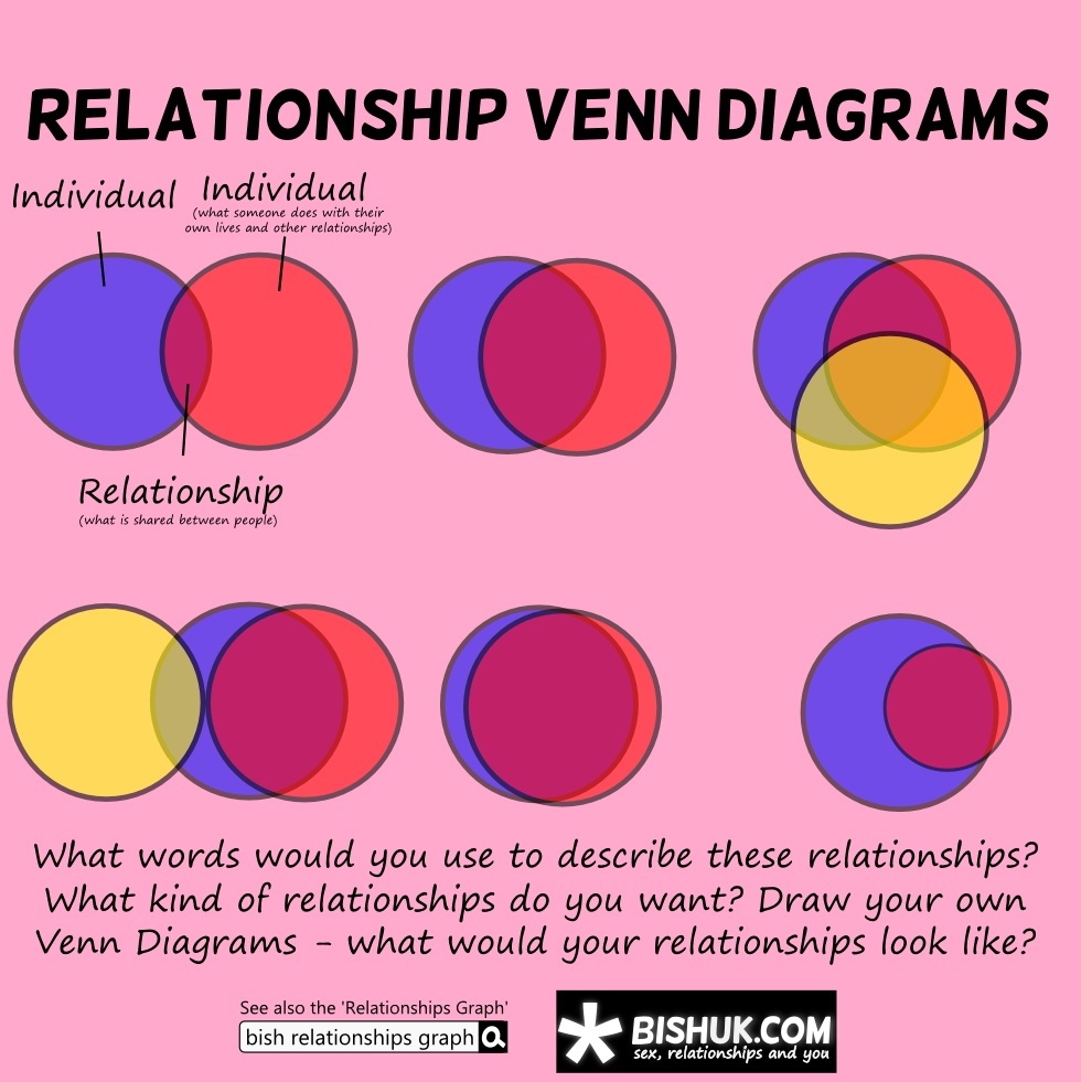 love sex friendship venn diagram