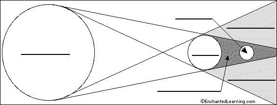 lunar eclipse diagram labeled