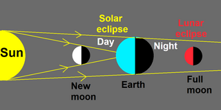 lunar eclipse diagram labeled