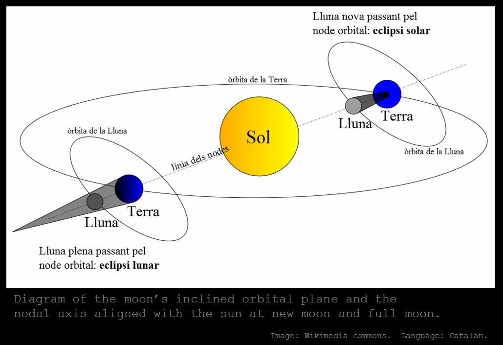 lunar eclipse diagram labeled