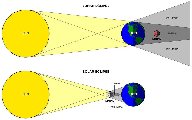 lunar eclipse diagram labeled