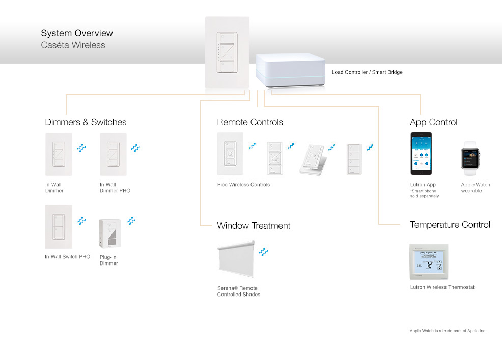 lutron caseta wireless wiring diagram without neutral