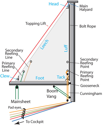 mainsail rigging diagram