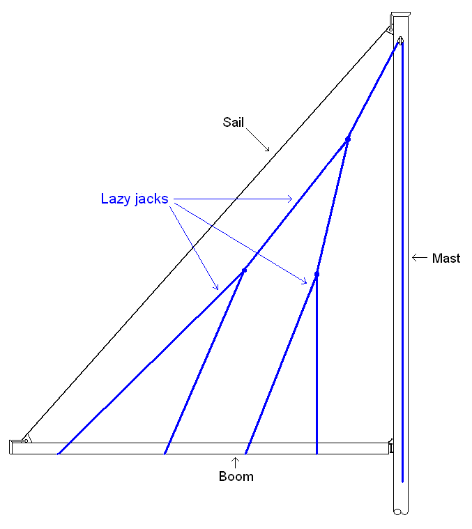 Mainsail Rigging Diagram