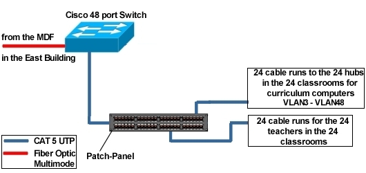 mdf idf diagram