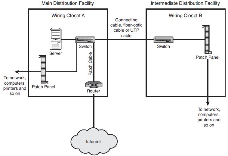 mdf idf diagram