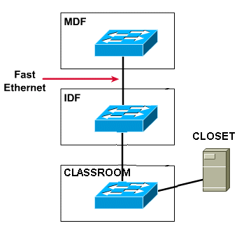 mdf idf diagram