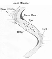 meander diagrams