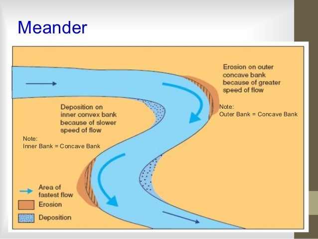 meander diagrams