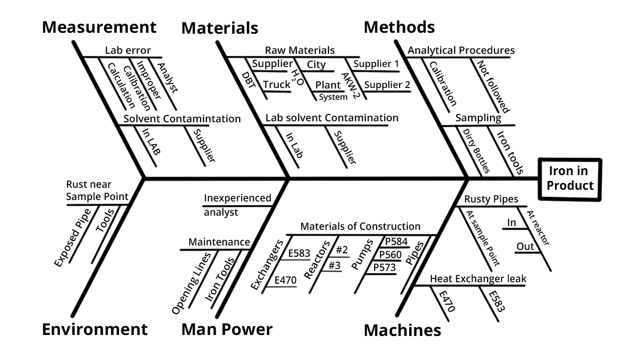 ishikawa-diagram-examples-landqust