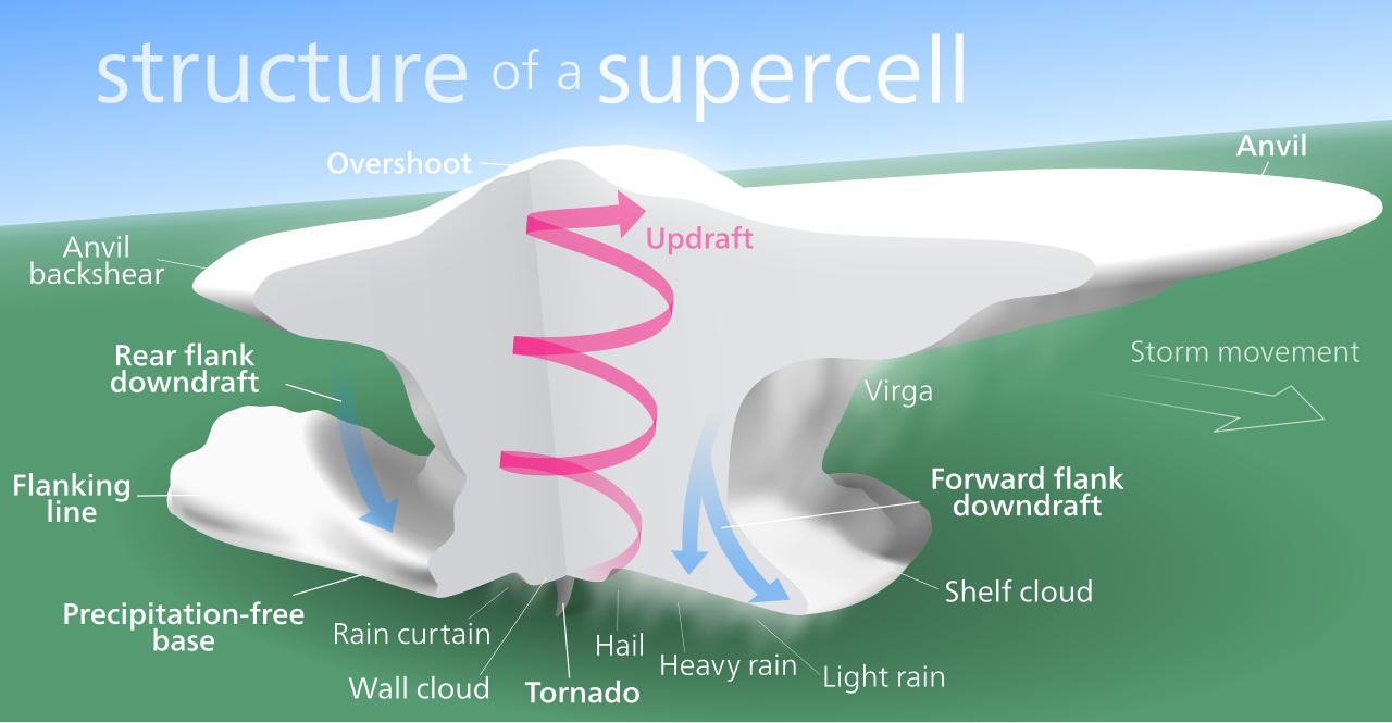 mesocyclone diagram