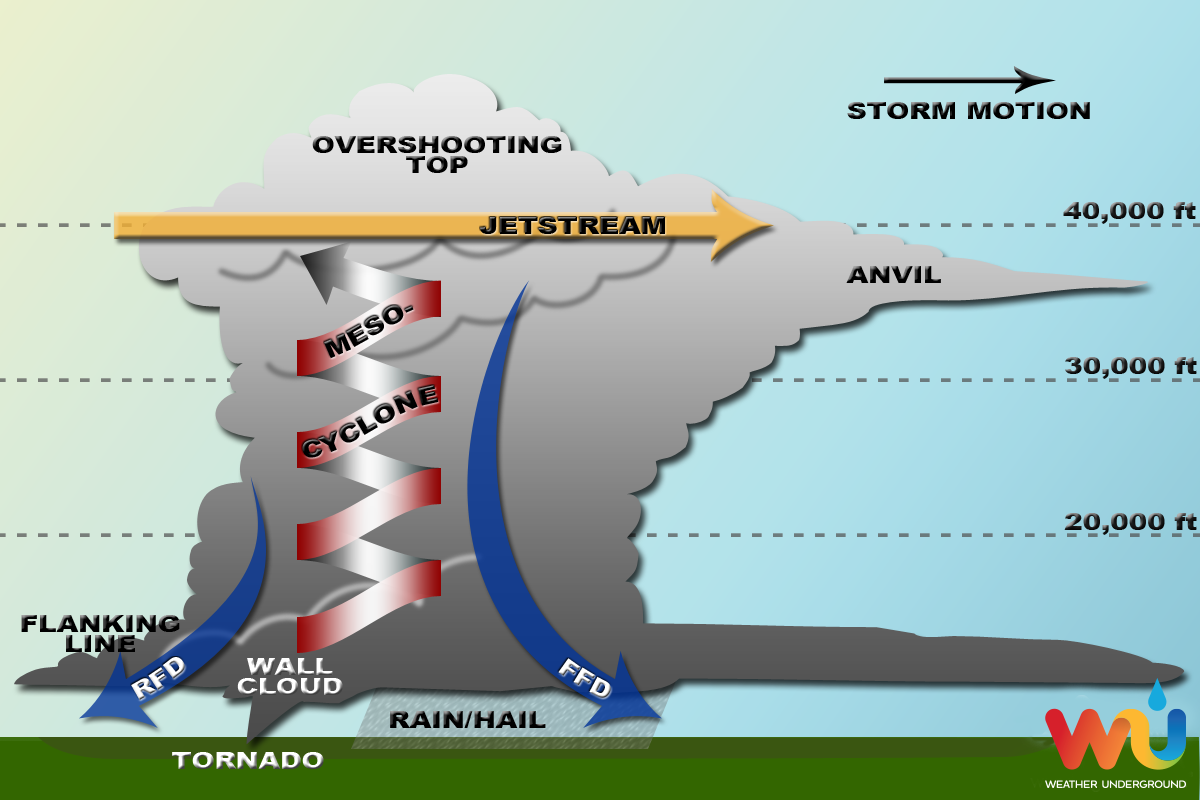 mesocyclone diagram