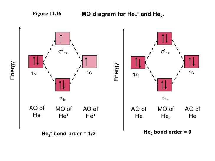 mo diagram he2