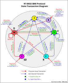 moesi protocol state diagram