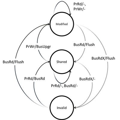 moesi protocol state diagram