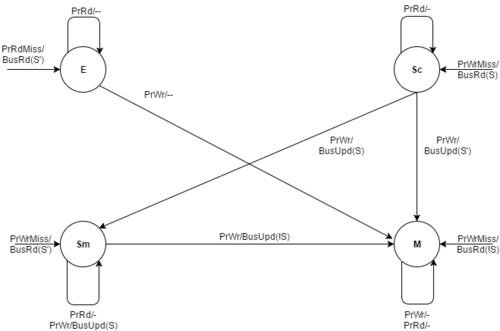 moesi protocol state diagram