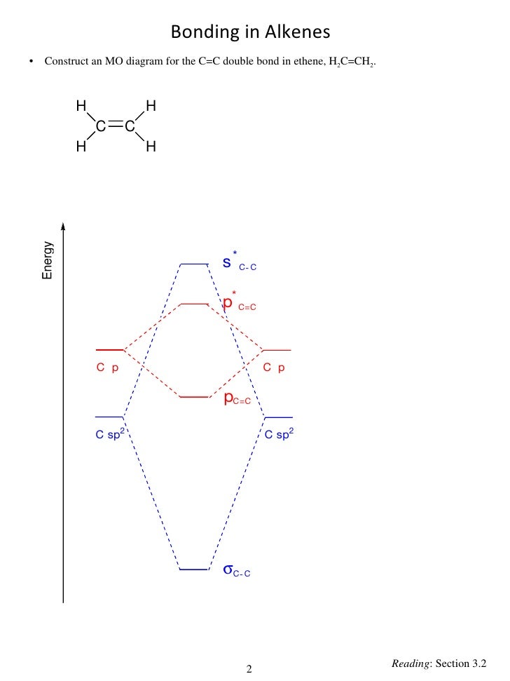 molecular orbital diagram ch4