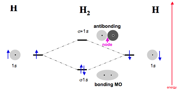molecular orbital diagram for be2