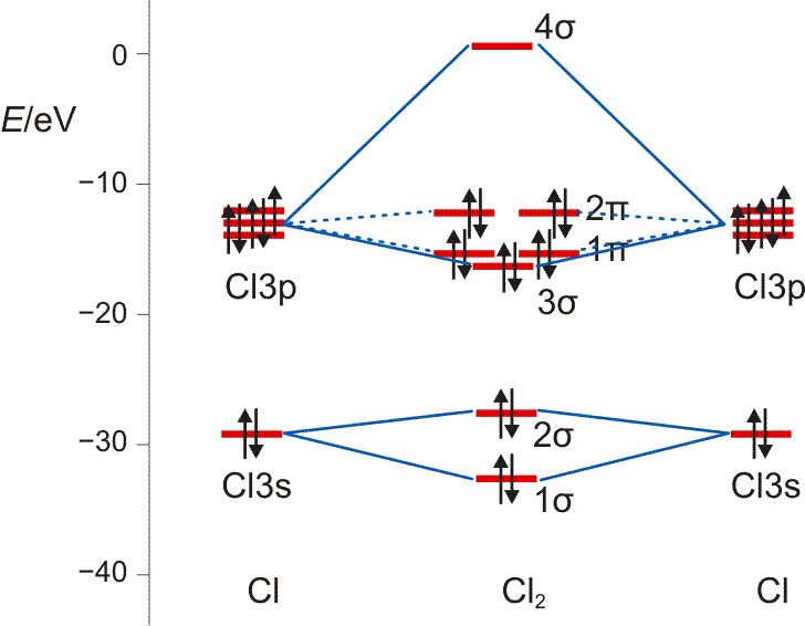 molecular orbital diagram for cl2