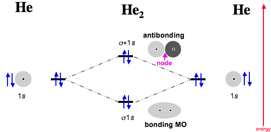 molecular orbital diagram he2