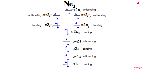 molecular orbital diagram ne2