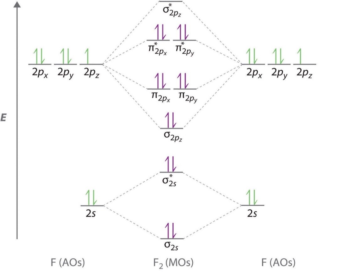 molecular orbital energy diagram for li2