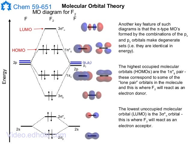 molecular orbital energy diagram for li2