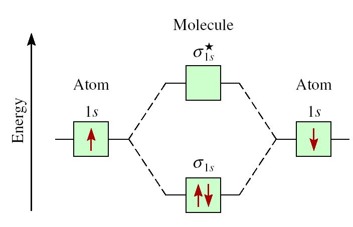 molecular orbital energy diagram for li2