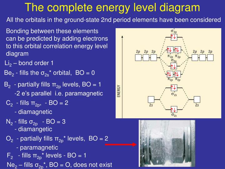 molecular orbital energy diagram for li2