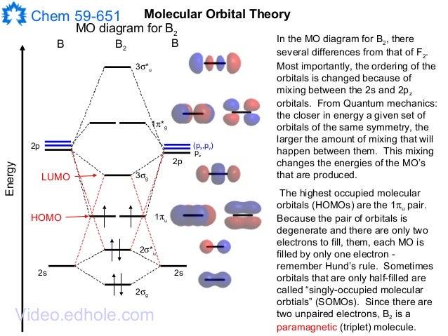 molecular orbital energy diagram for li2