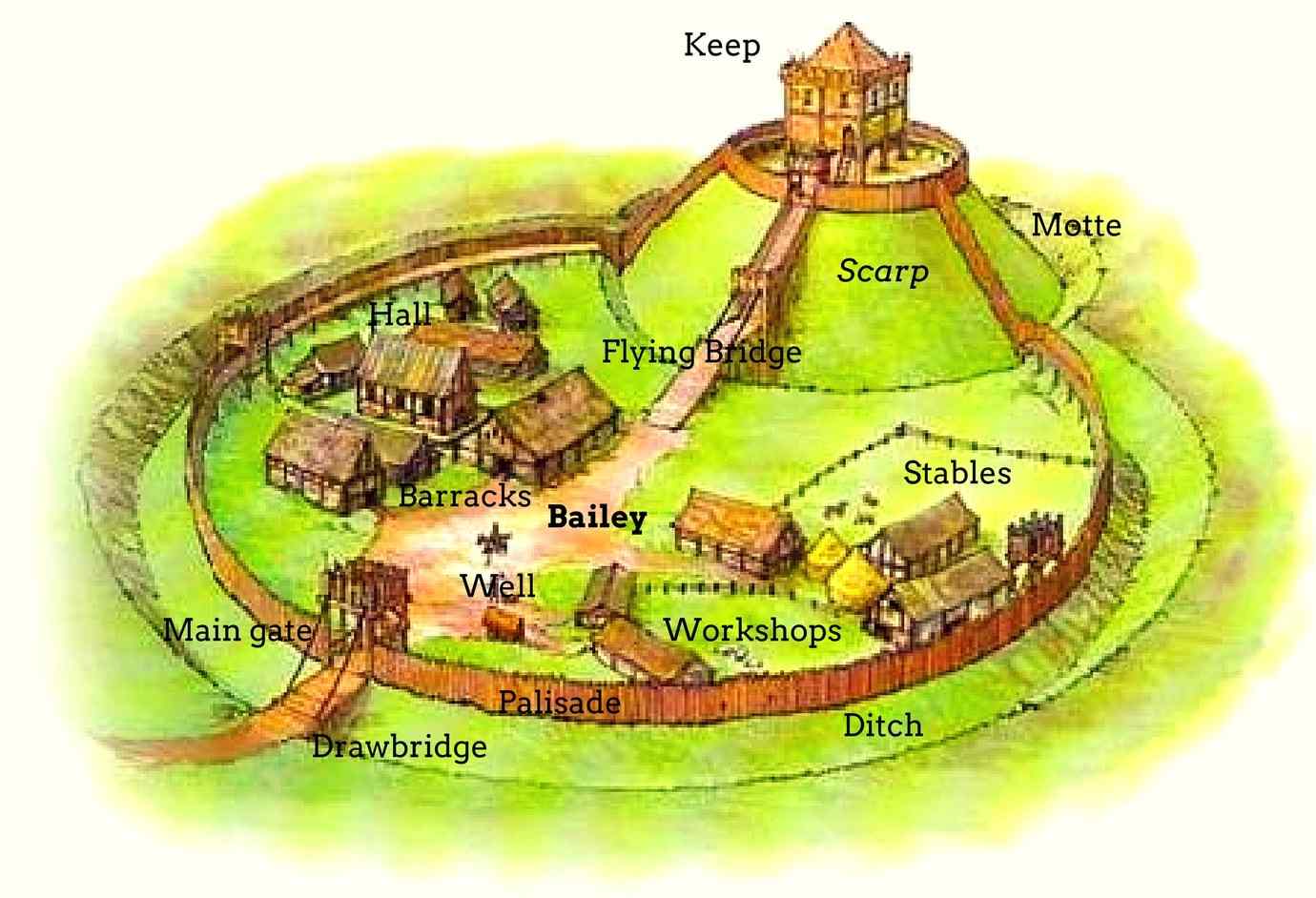 motte and bailey castle diagram