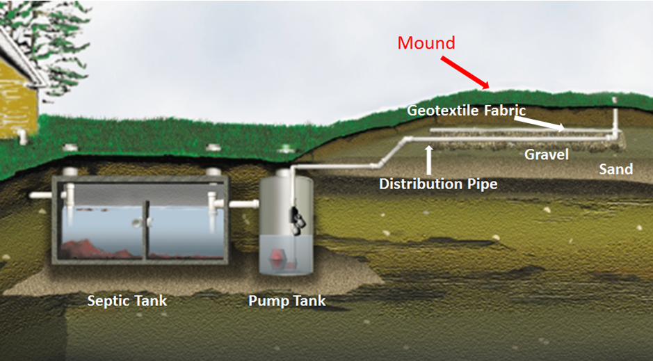 mound septic system diagram