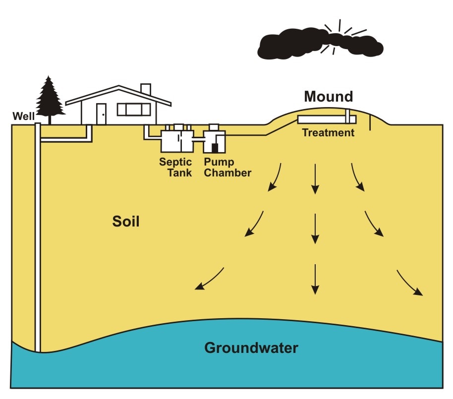 mound septic system diagram