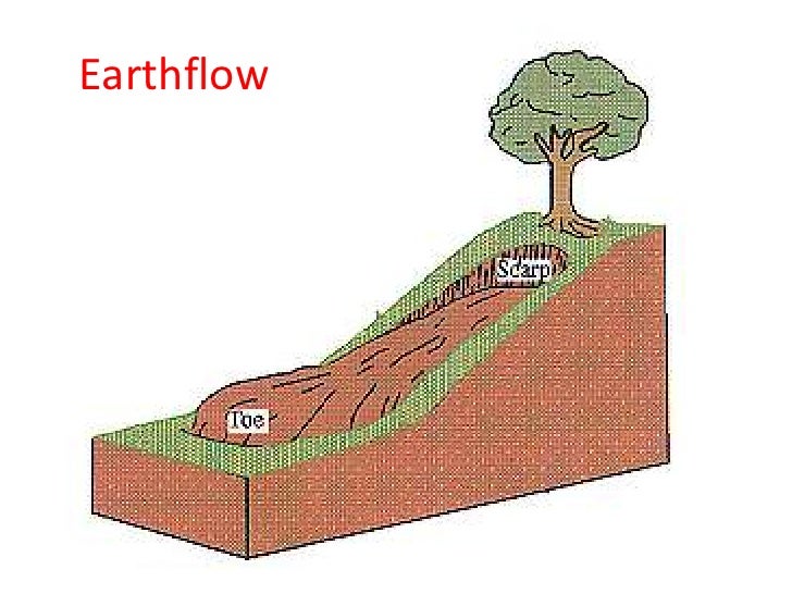 mudflow diagram