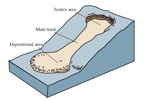 mudflow diagram