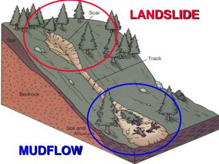 mudflow diagram