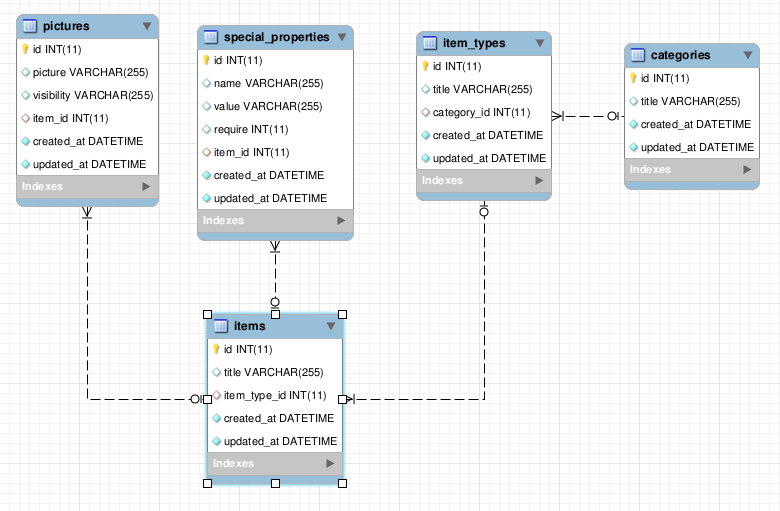 Mysql диаграмма связей