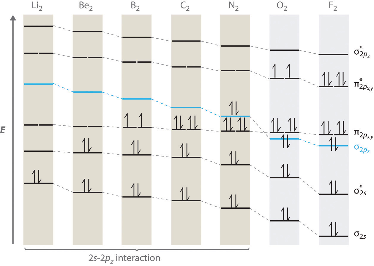 n2+ mo diagram