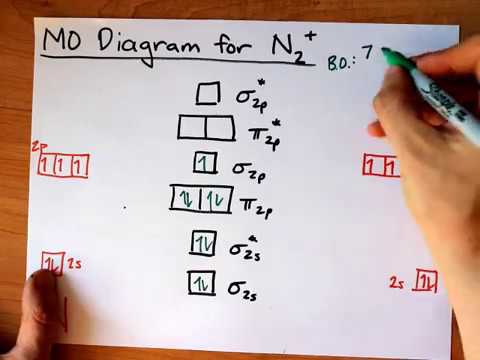 n2+ mo diagram