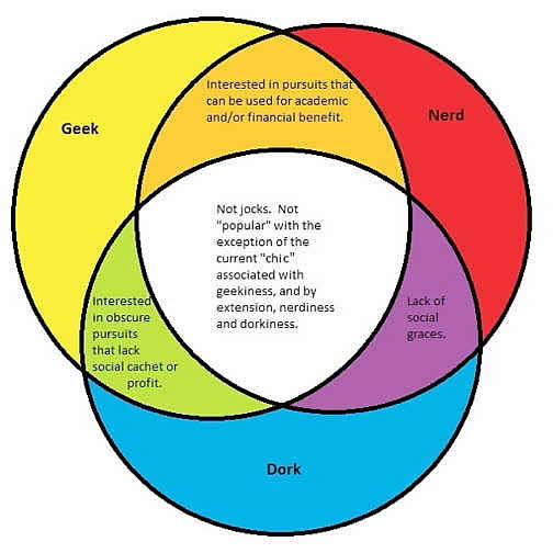 nerd geek venn diagram