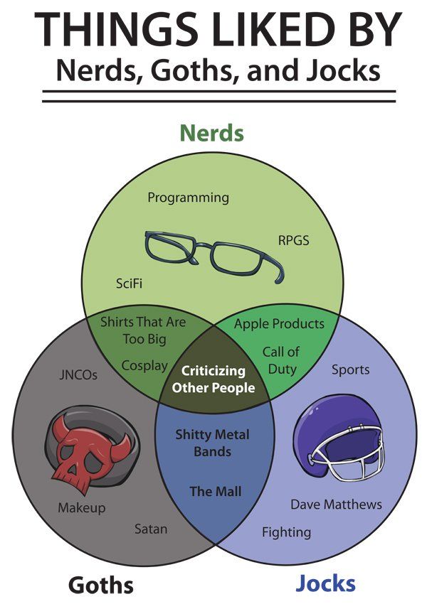 nerd geek venn diagram