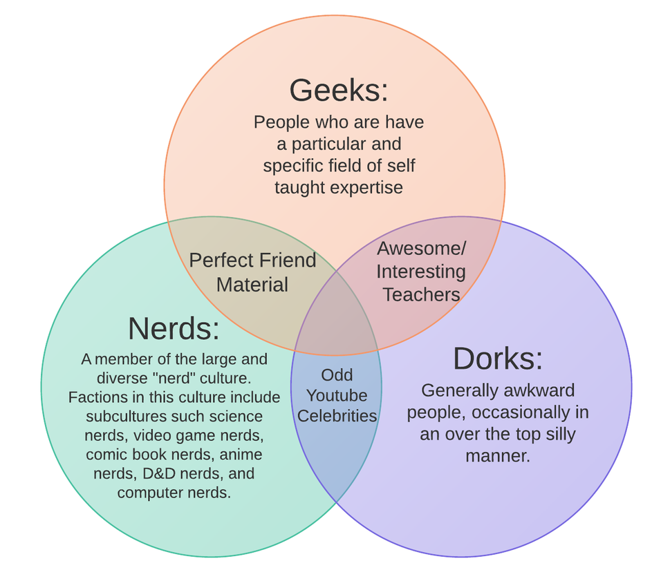 nerd geek venn diagram