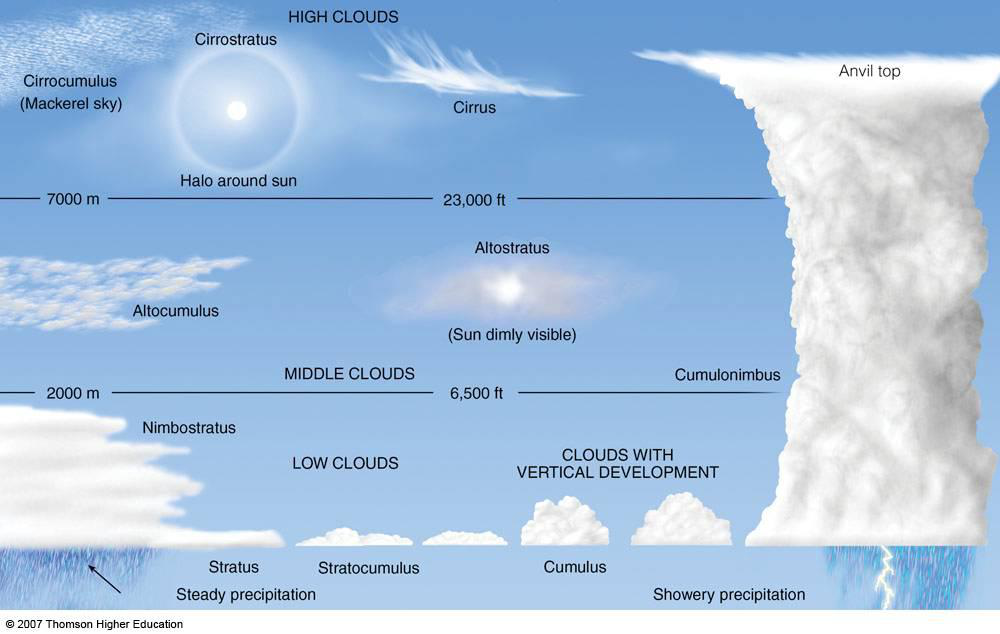 nimbostratus clouds diagram