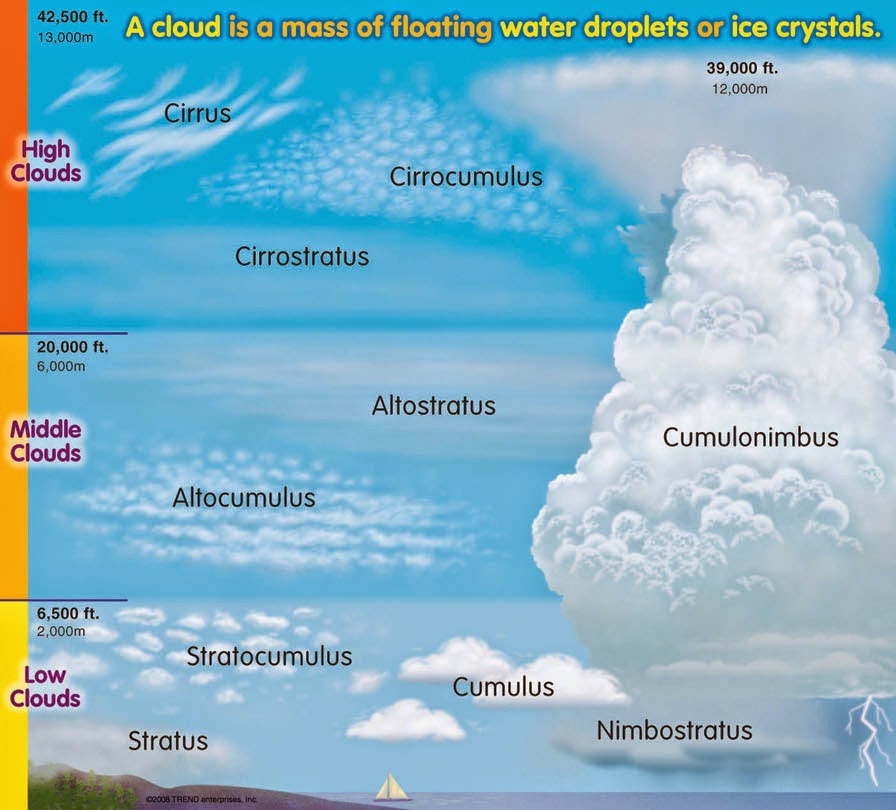 nimbostratus clouds diagram