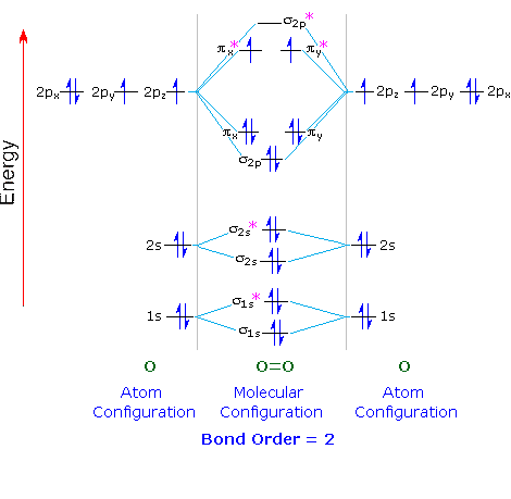 nitric oxide molecular orbital diagram